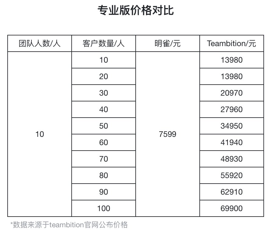 明雀和Teambition有什么区别 明雀和Teambition有什么区别