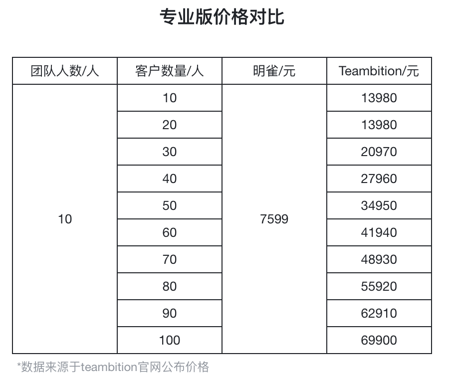 明雀和Teambition有什么区别